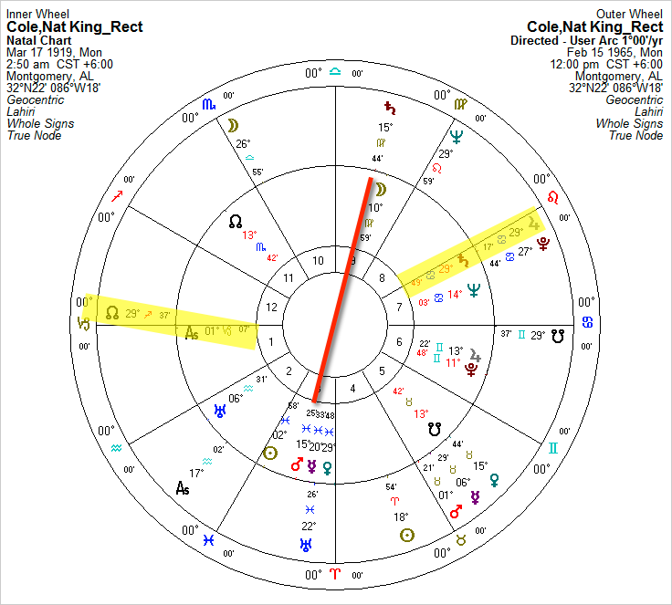 Nat King Cole Horoscope Directed to Age 46 Nat King Cole Horoscope Directed to Age 46
